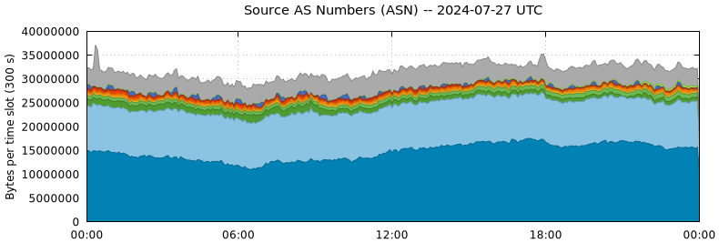 Source AS Numbers (ASNs)