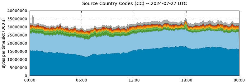 Source Country Codes (CCs)