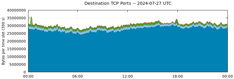 Destination TCP Ports