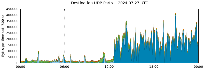 Destination UDP Ports