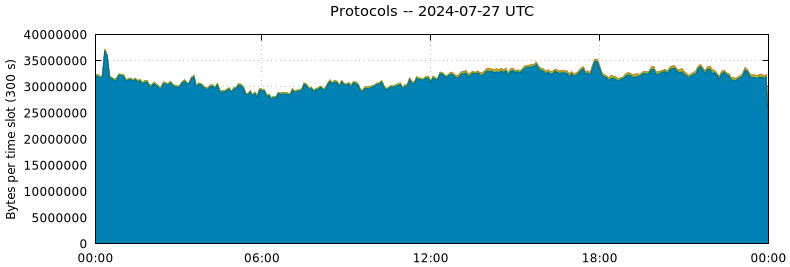 Protocols