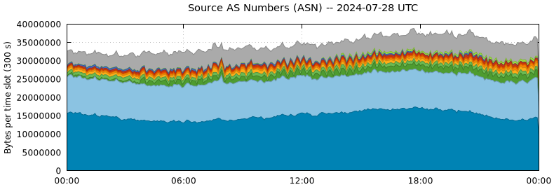 Source AS Numbers (ASNs)