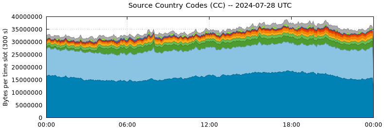 Source Country Codes (CCs)