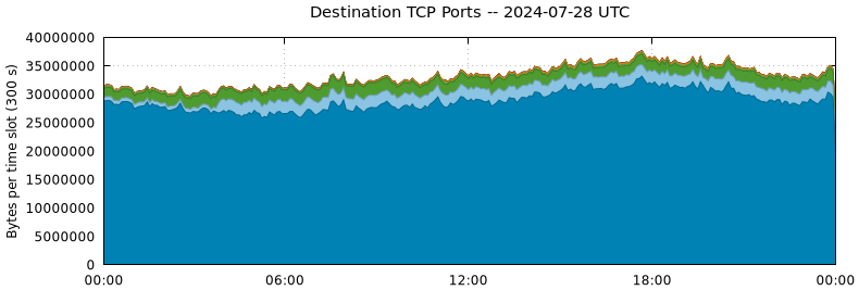 Destination TCP Ports