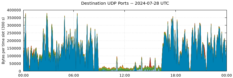 Destination UDP Ports