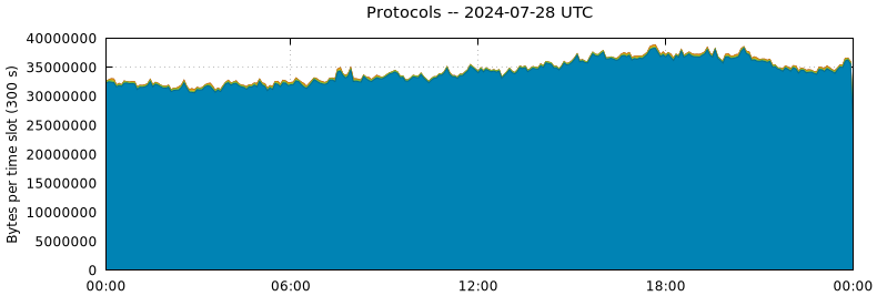 Protocols