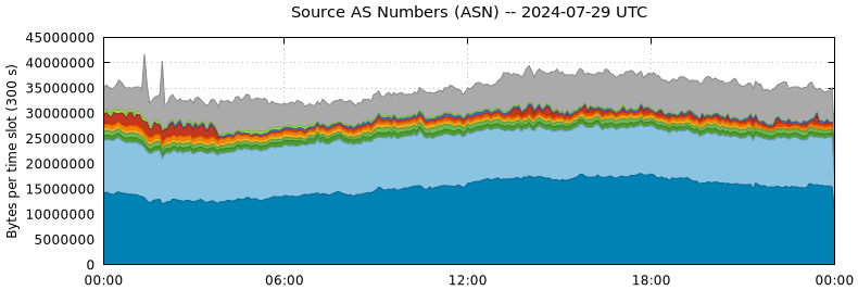 Source AS Numbers (ASNs)