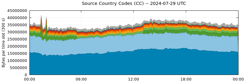 Source Country Codes (CCs)