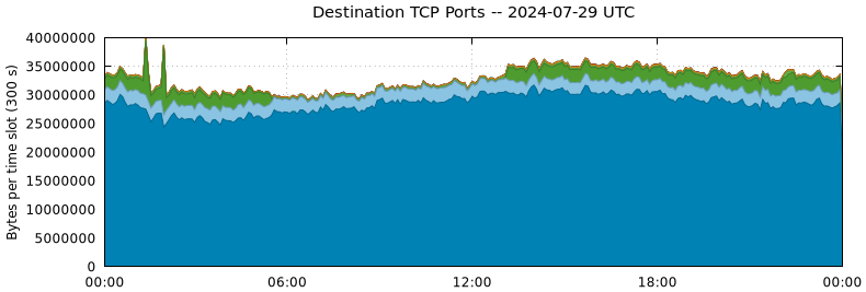 Destination TCP Ports