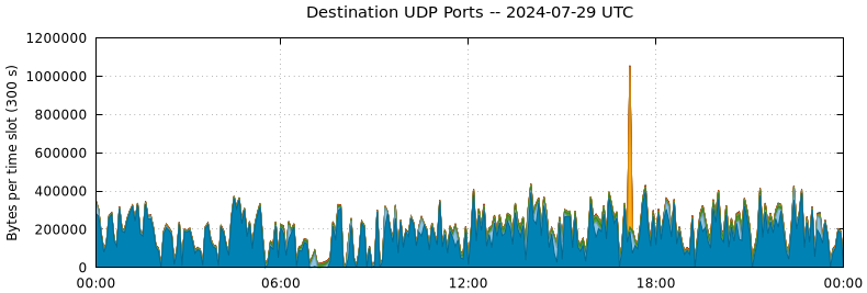 Destination UDP Ports