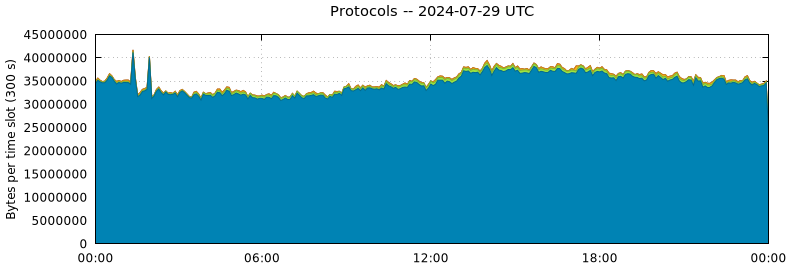 Protocols