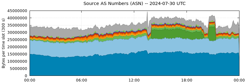 Source AS Numbers (ASNs)