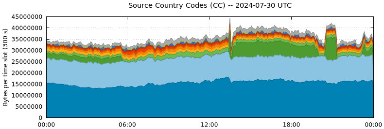 Source Country Codes (CCs)