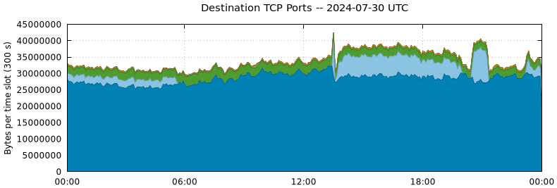 Destination TCP Ports