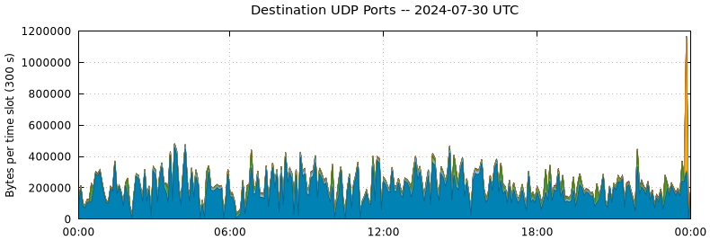 Destination UDP Ports