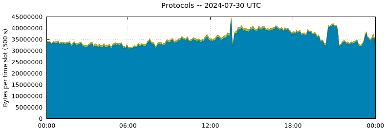 Protocols