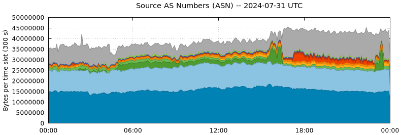 Source AS Numbers (ASNs)