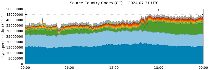 Source Country Codes (CCs)