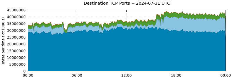 Destination TCP Ports