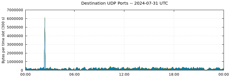 Destination UDP Ports