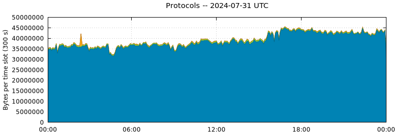 Protocols