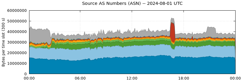 Source AS Numbers (ASNs)