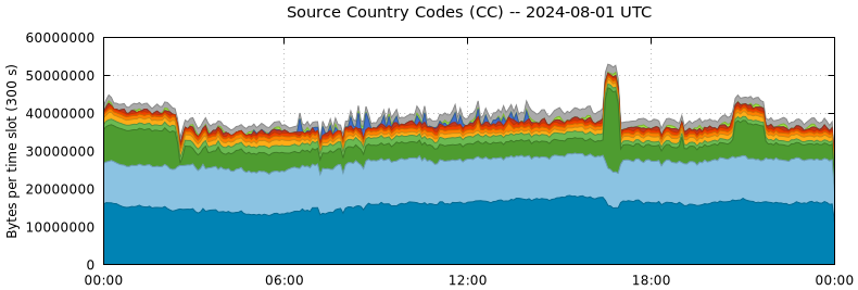 Source Country Codes (CCs)