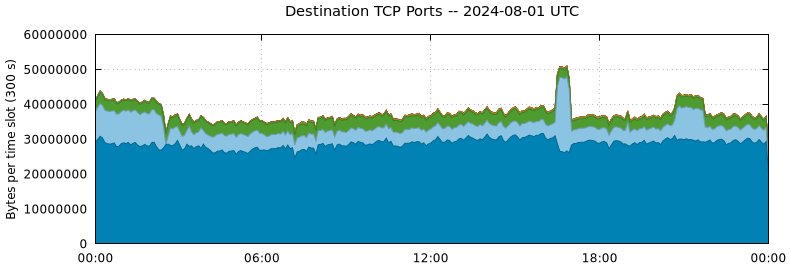 Destination TCP Ports