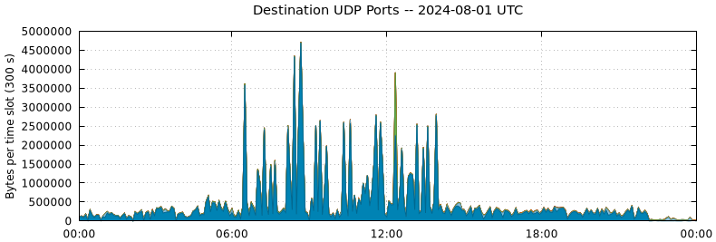 Destination UDP Ports