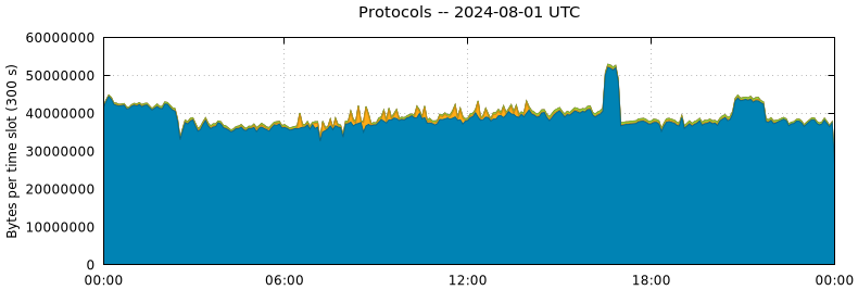 Protocols