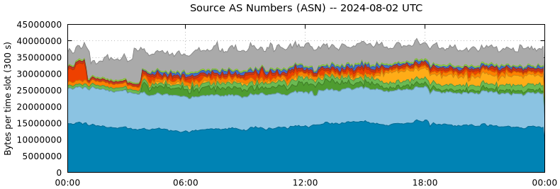 Source AS Numbers (ASNs)