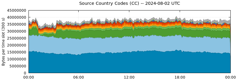 Source Country Codes (CCs)