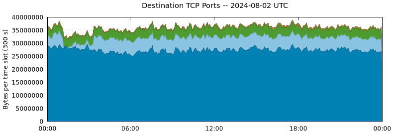 Destination TCP Ports