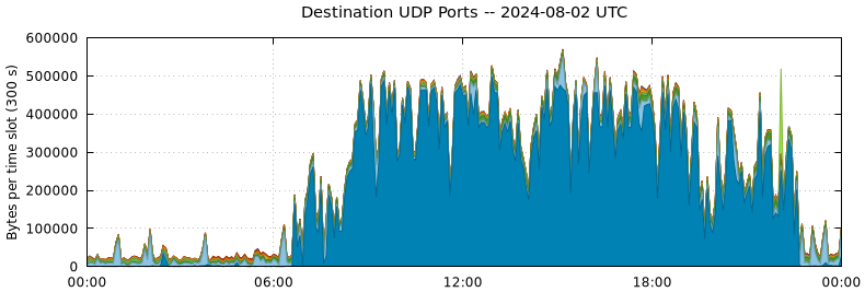 Destination UDP Ports