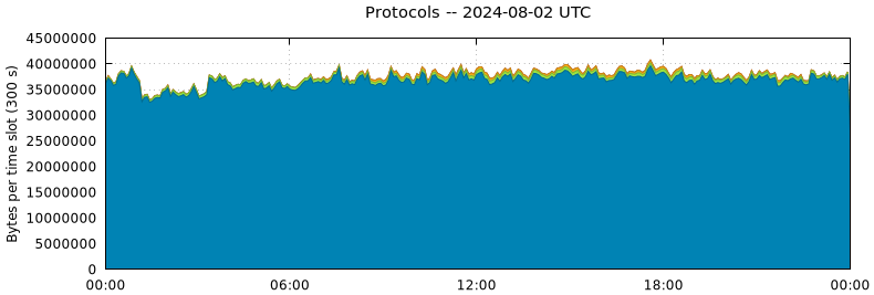 Protocols