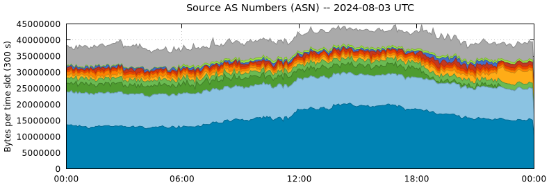 Source AS Numbers (ASNs)