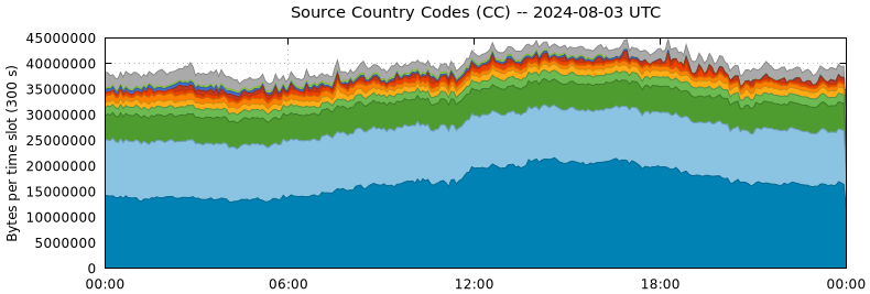 Source Country Codes (CCs)