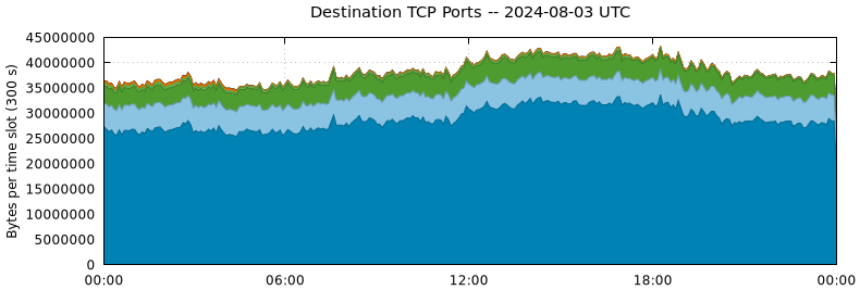 Destination TCP Ports