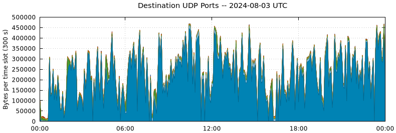 Destination UDP Ports