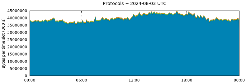 Protocols