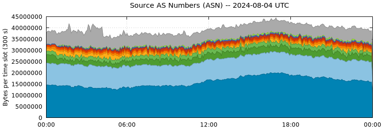 Source AS Numbers (ASNs)