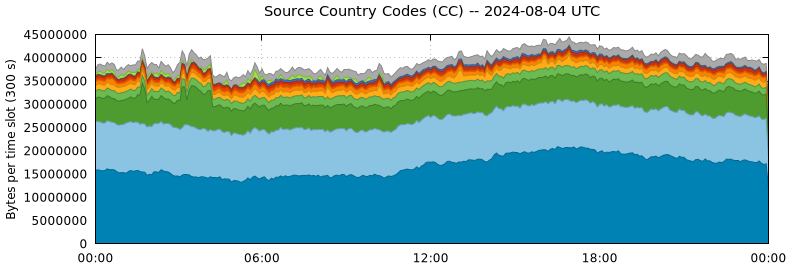 Source Country Codes (CCs)