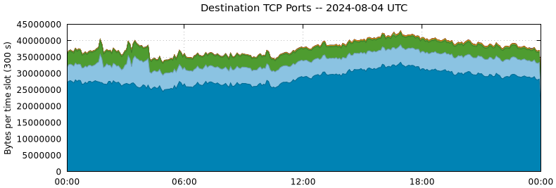 Destination TCP Ports