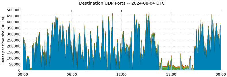 Destination UDP Ports