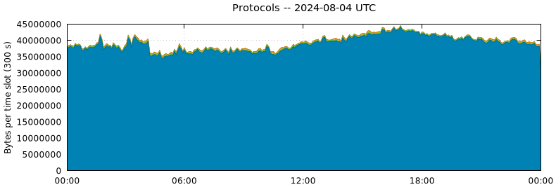 Protocols