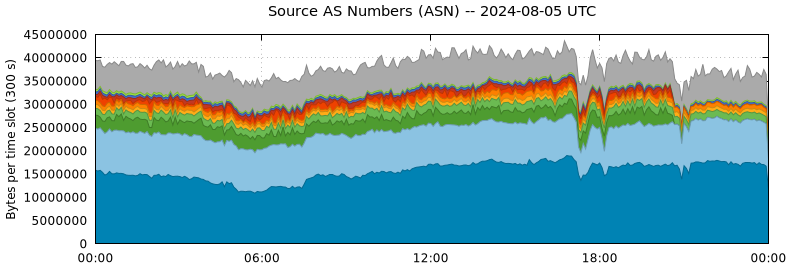 Source AS Numbers (ASNs)