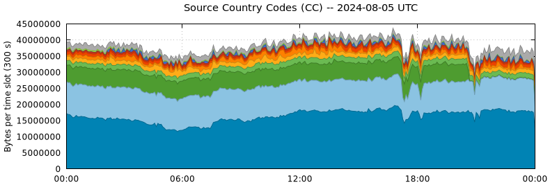 Source Country Codes (CCs)