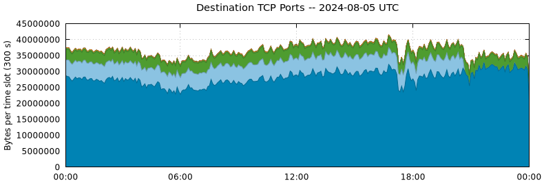 Destination TCP Ports