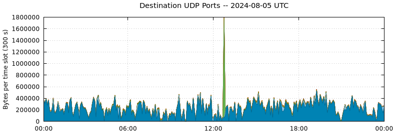 Destination UDP Ports