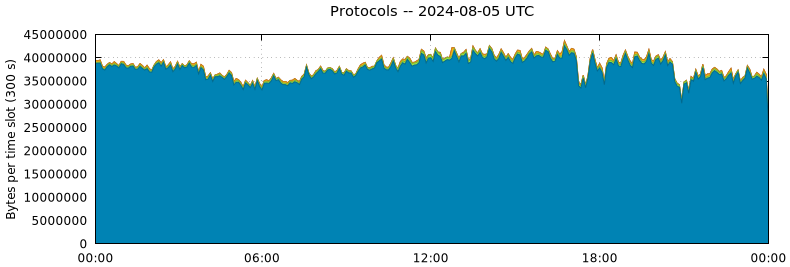 Protocols